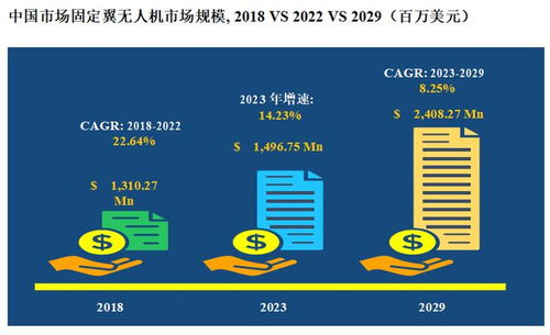 未來固定翼無人機市場前景調查分析報告