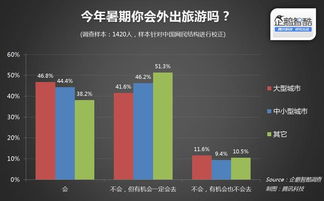企鵝智酷暑期旅游市場調查 近半學生群體計劃出游，年輕消費力蓄勢待發